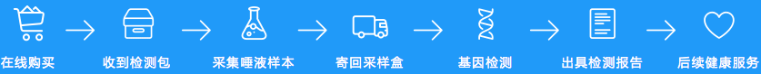基因檢測(cè)流程